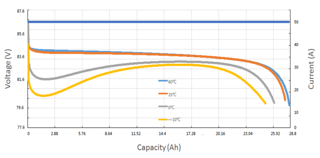 76.8V 28.8Ah Output Power 4KVA LiFePO4 UPS Battery