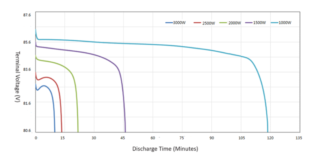 76.8V 28.8Ah Output Power 4KVA LiFePO4 UPS Battery