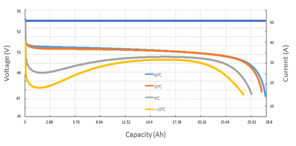 48V 28.8Ah Output Power 2.5KVA LiFePO4 UPS Battery