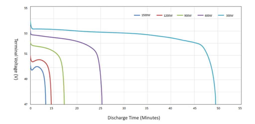 48V 28.8Ah Output Power 2.5KVA LiFePO4 UPS Battery