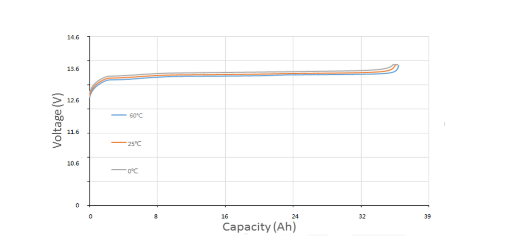 12.8V 42.9Ah 4S13P Solar Battery
