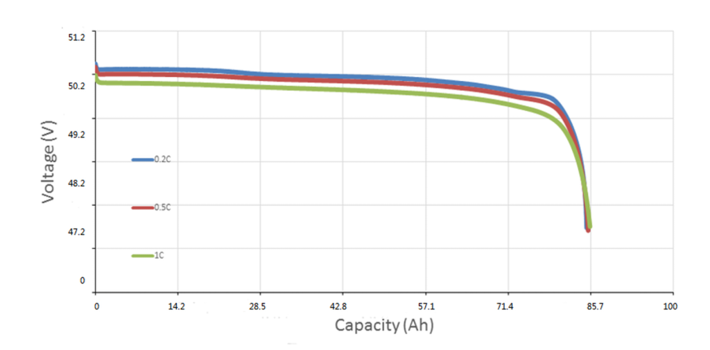 3 Wheel Battery(51.2V 100Ah 16S1P)PLB battery