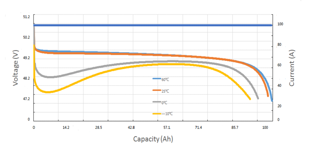 3 Wheel Battery(51.2V 100Ah 16S1P)PLB battery