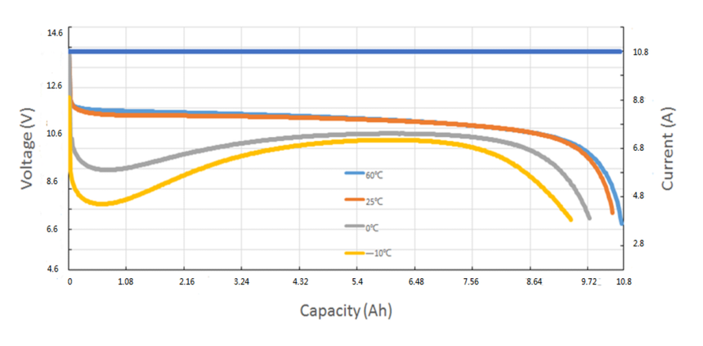 12.8V 10.8Ah 4S3P Lithium BatteryPLB battery