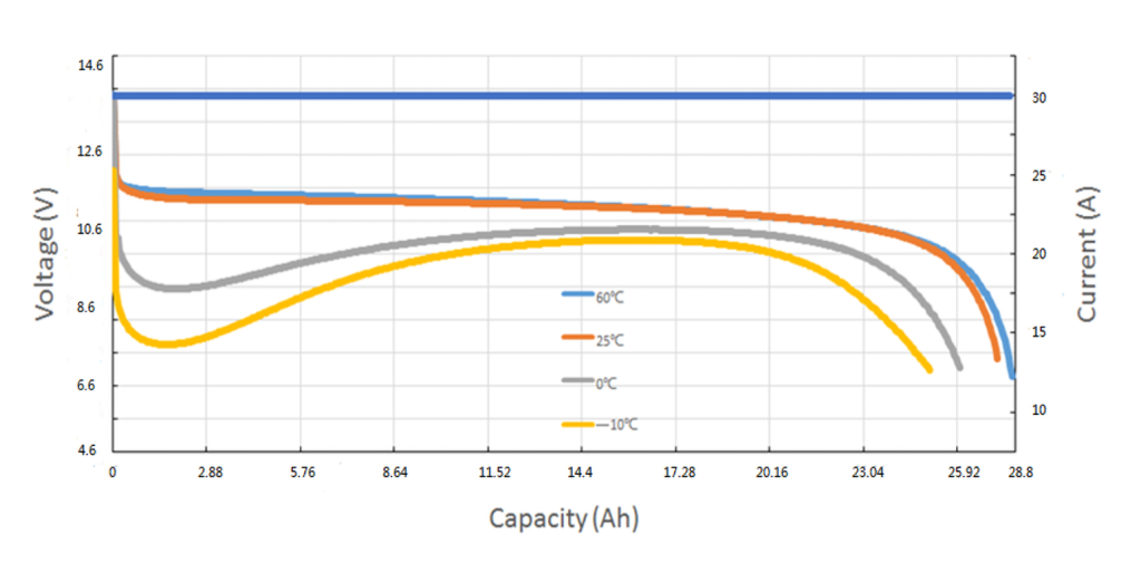 12.8V 28.8Ah 4S8P Lithium Battery