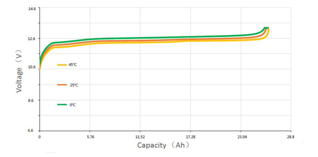 12.8V 28.8Ah 4S8P Lithium Battery