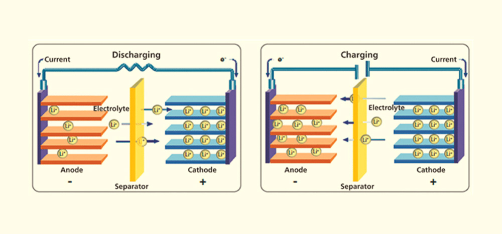 Charging and Discharging of a Lithium-Ion Battery