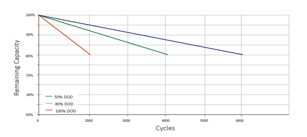 9.6V 9.6Ah 3S3P Off-grid Solar Battery