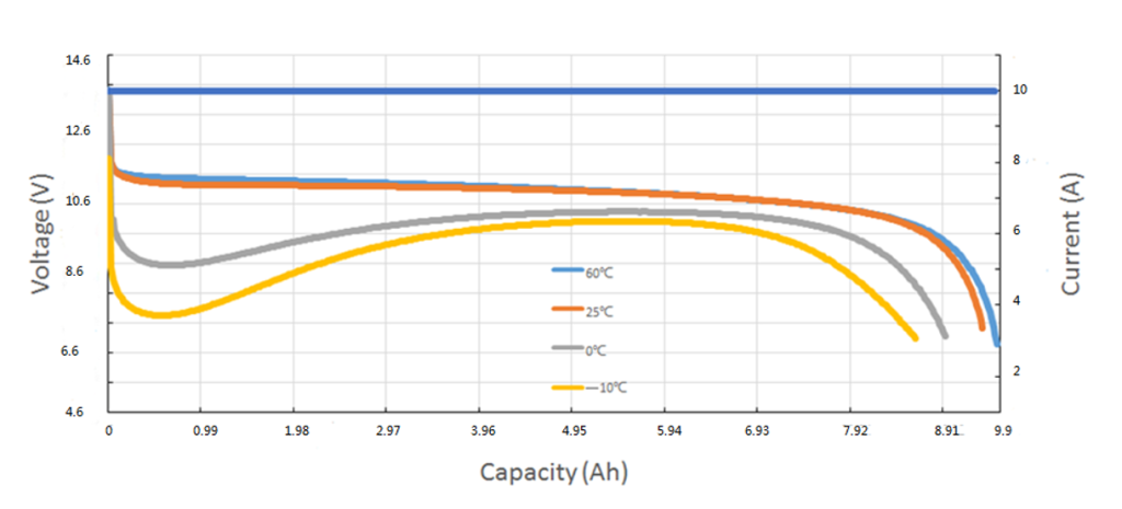 12.8V 9.9Ah 4S3P Off-grid Solar Battery