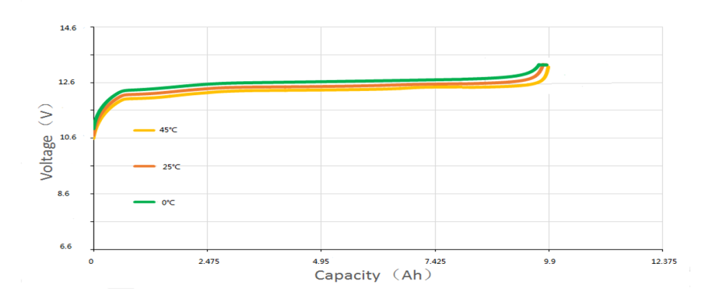 12.8V 9.9Ah 4S3P Off-grid Solar Battery