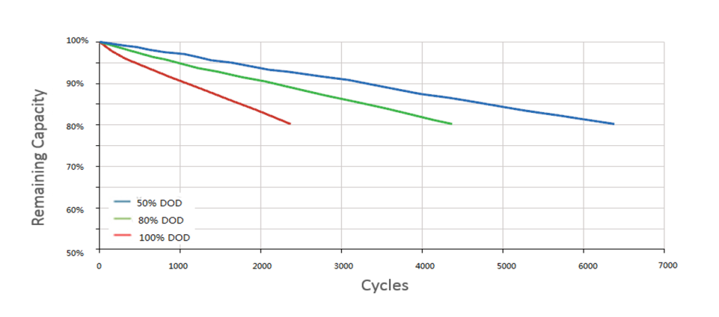 12.8V 9.9Ah 4S3P Off-grid Solar Battery