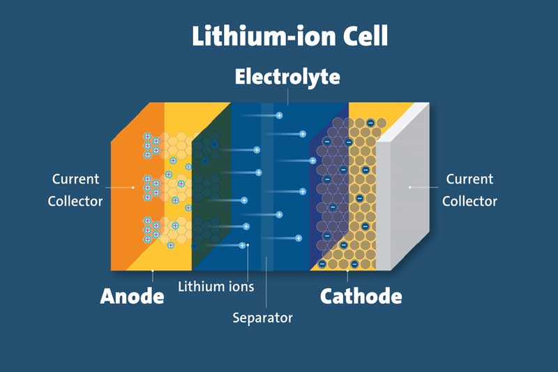 lithium ion battery material