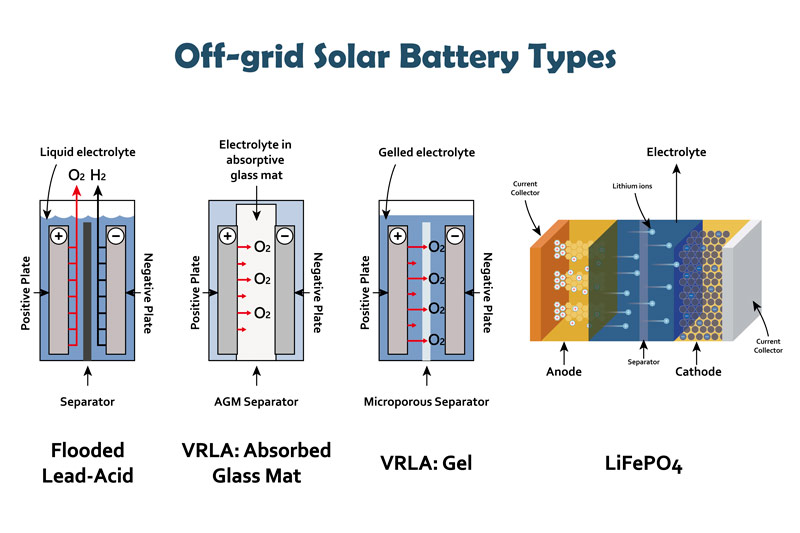 off-grid solar battery types