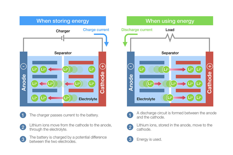 lithium battery charging and discharging